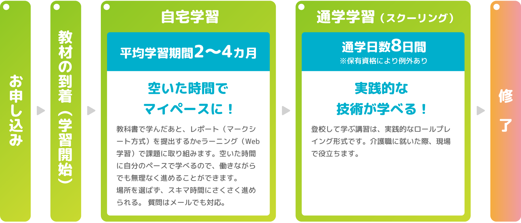 学習のながれ
