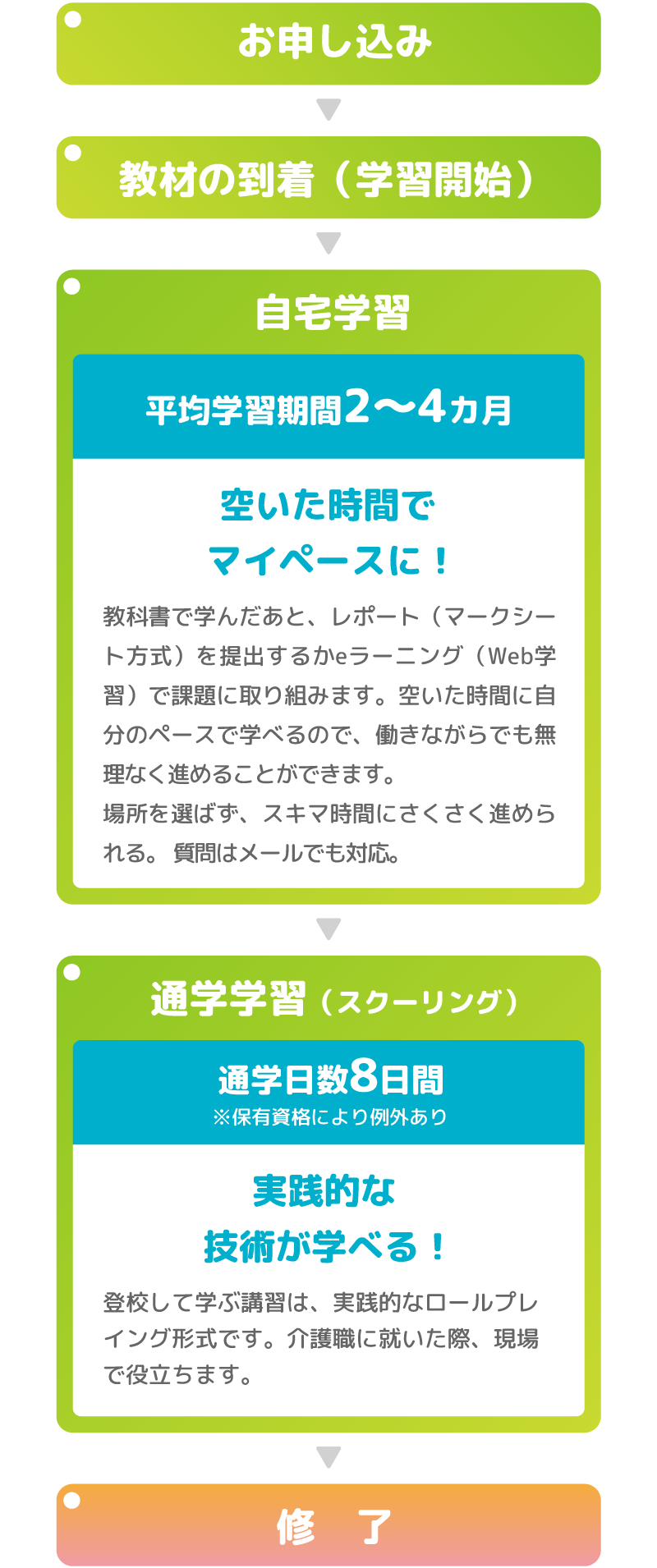 学習のながれ